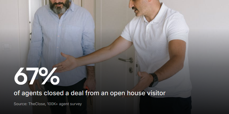 Two out of three real estate agents have closed a deal that started with an open house sign-in, according to TheClose's survey of over 100,000 agents.