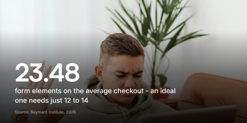 The average checkout shows 23.48 form elements when an ideal one needs just 12 to 14, per Baymard Institute.