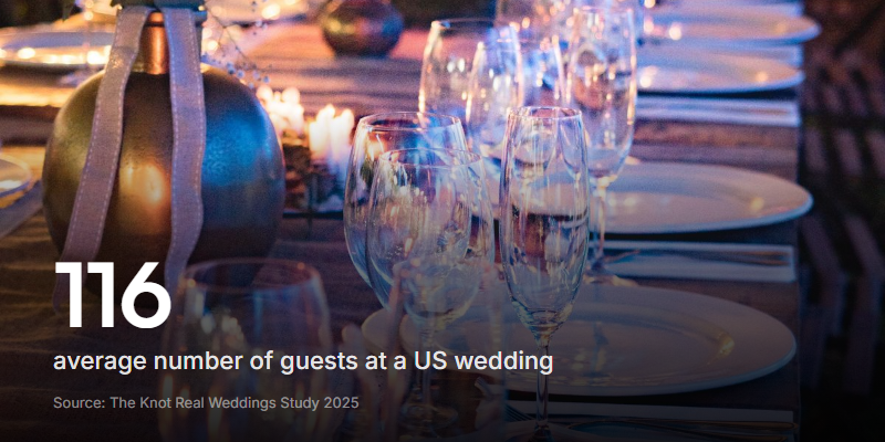 The average US wedding hosts 116 guests, but most physical guest books only capture a fraction. Source: The Knot 2025.