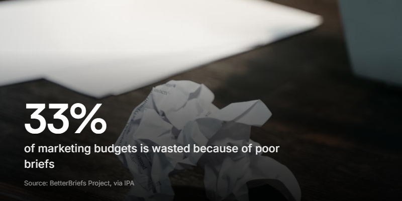 Roughly a third of marketing spend leaks away on redoing work the brief should have gotten right the first time.