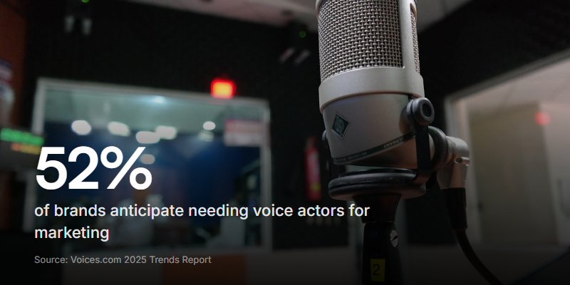 Over half of brands expect to hire voice actors for marketing work, keeping demo reel demand strong. Source: Voices.com.