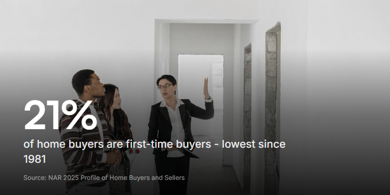 NAR's 2025 report shows first-time buyers dropped to just 21% of the market - the lowest since 1981 - meaning your open house visitors are increasingly experienced repeat buyers who expect a professional experience.