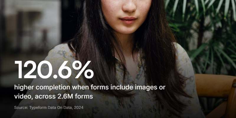 Forms with visual media more than doubled their completion rate across 2.6 million forms.