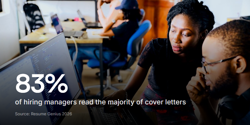 Over four in five hiring managers read cover letters, according to Resume Genius's 2026 survey of 625 US hiring professionals.