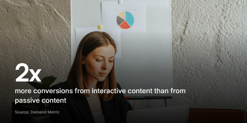 Interactive content converts about twice as well as passive content, according to Demand Metric.