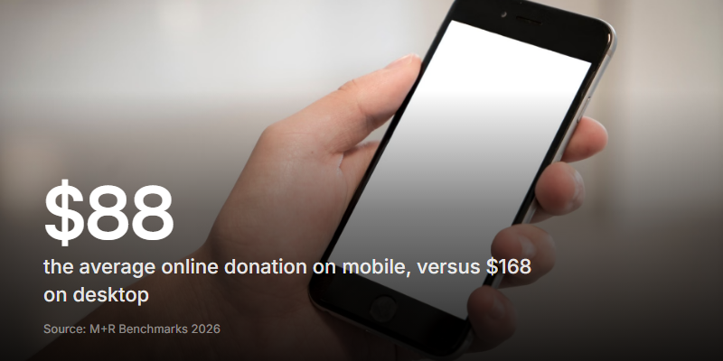 Most giving now happens on a phone, where gifts tend to run smaller, so a fundraiser form has to feel effortless on mobile.
