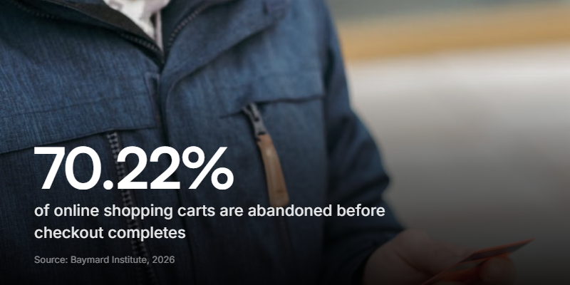70.22% of online shopping carts are abandoned before checkout completes, according to Baymard Institute.