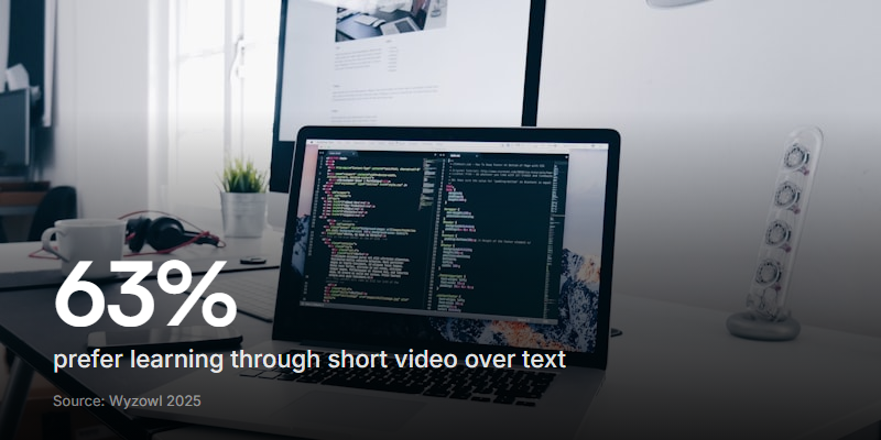 Nearly two thirds of people prefer learning through short video over text, according to Wyzowl's annual survey of marketers and consumers.