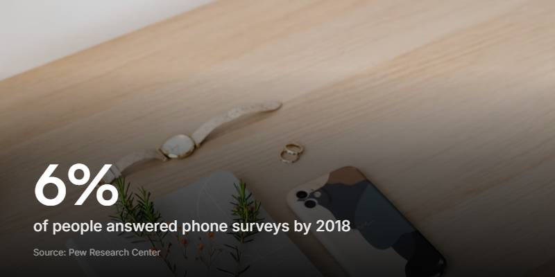 Only 6% of people answered phone surveys by 2018, down from around 9% a few years earlier - Pew Research Center.