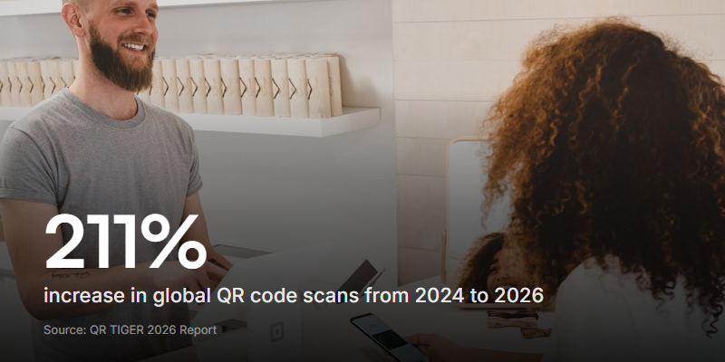 QR code scans have more than tripled globally between 2024 and 2026, according to QR TIGER's annual tracking report.
