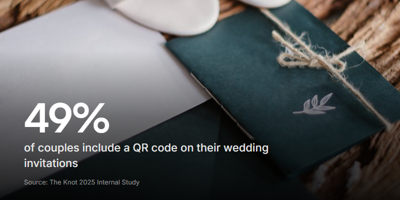 Nearly half of couples now include a QR code on their wedding invitations, with adoption growing from 20% in 2022 to 49% in 2025.