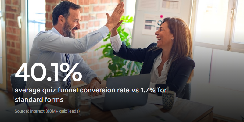Quiz funnels convert at more than 20 times the rate of standard forms, making them one of the highest-performing lead generation formats available