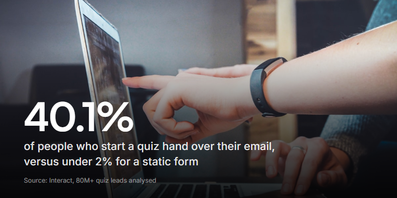 People finish quizzes and give up their email because a quiz feels like play, not paperwork