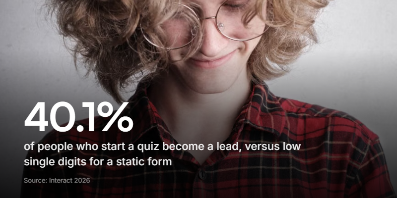 Quizzes convert far better than static forms, but completion is where most of them leak.