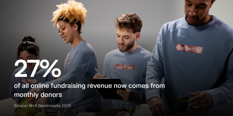 Recurring gifts are a growing slice of fundraising, and monthly donors tend to stick around far longer than one-time givers.