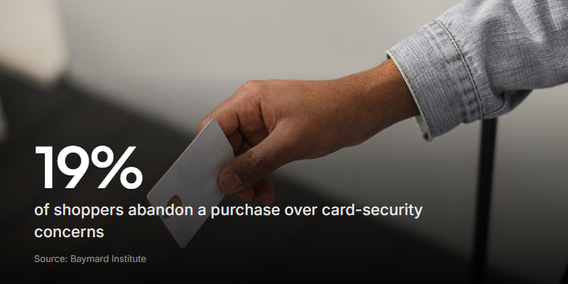 Send buyers to a checkout they don't recognise and roughly one in five drop off, according to Baymard Institute.