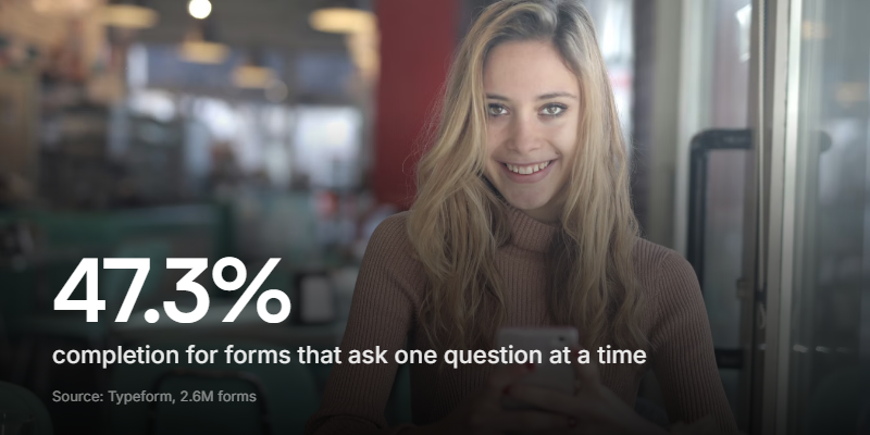 One-question-at-a-time forms average a 47.3% completion rate, which is why a one-question post-purchase survey beats a ten-question one. Source: Typeform.