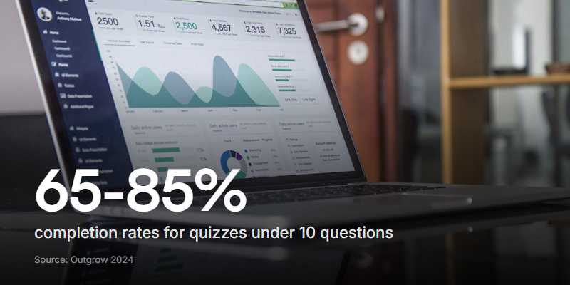 Short quizzes see completion rates of 65-85%, with engagement dropping sharply beyond 10 questions
