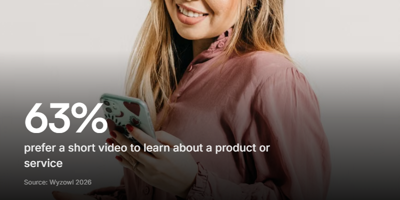Most people would rather watch a short video than read about you, according to Wyzowl's 2026 report.