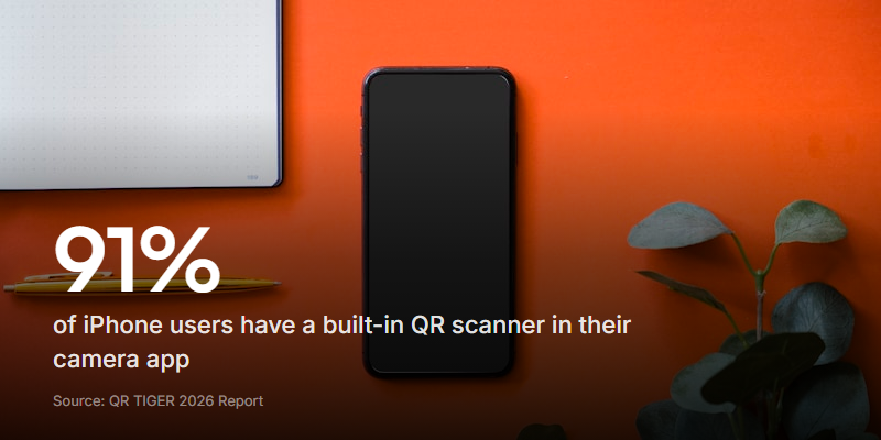 Nine out of ten iPhone users already have a built-in QR scanner in their camera app - no extra app needed.