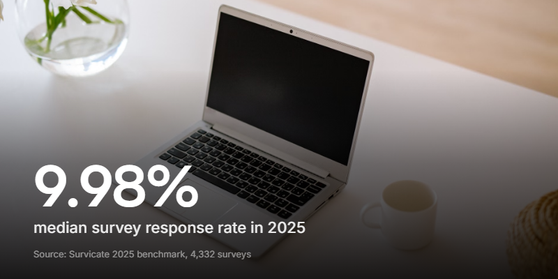 Most feedback programs sit near the median and leave the majority of their answers uncollected.