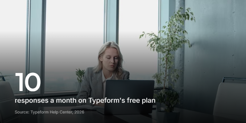 Typeform's free plan goes private after 10 responses a month, which is the single most common reason people start shopping for an alternative.