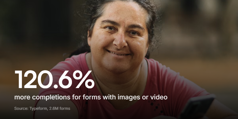 Forms with images or video saw a 120.6% increase in completions over plain ones, according to Typeform's analysis of 2.6 million forms.