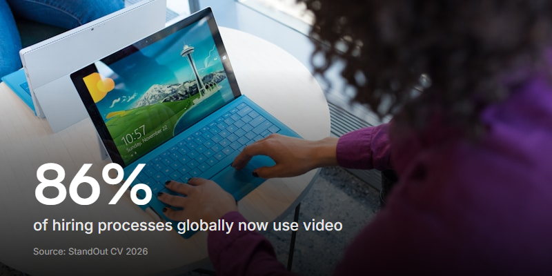 More than eight in ten hiring processes globally now include video, according to StandOut CV's 2026 job interview statistics.