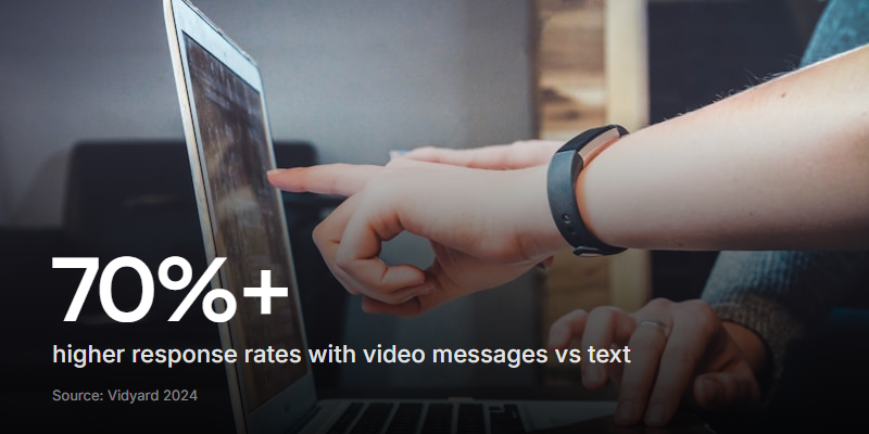 Video messages consistently outperform plain text emails for getting responses from customers