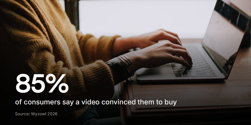 More than eight in ten consumers say a video has convinced them to buy, according to Wyzowl's annual report.